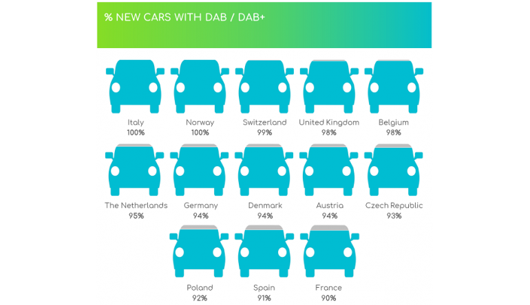 HiFi DAB+ im Auto: Serienausstattung bei 94 Prozent der Neuwagen in Deutschland  - News, Bild 1